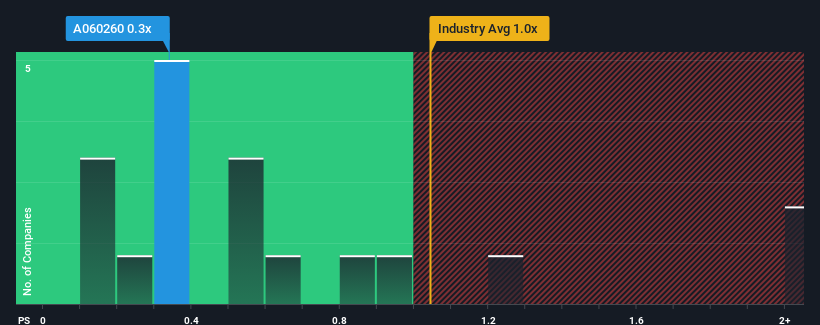 ps-multiple-vs-industry