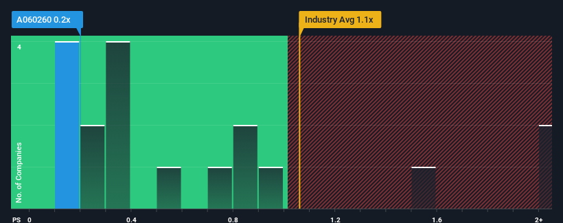 ps-multiple-vs-industry