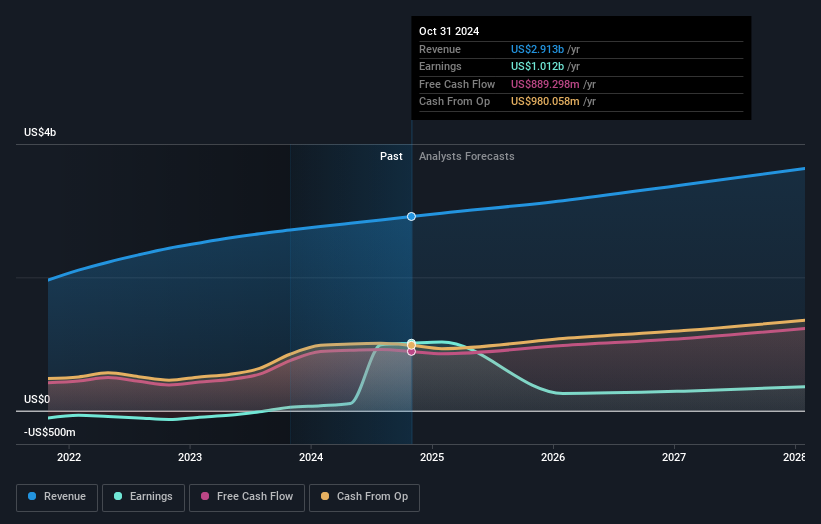 earnings-and-revenue-growth