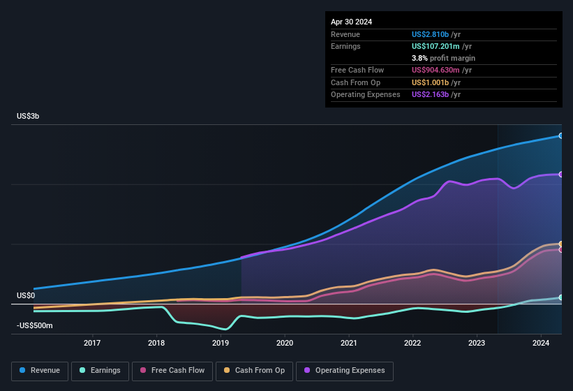 earnings-and-revenue-history