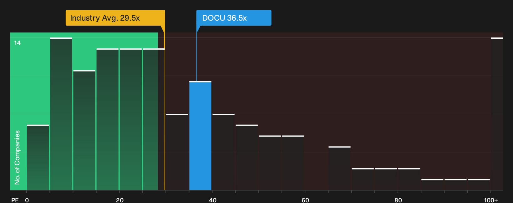 NasdaqGS:DOCU P/E Ratio as at Sep 2026