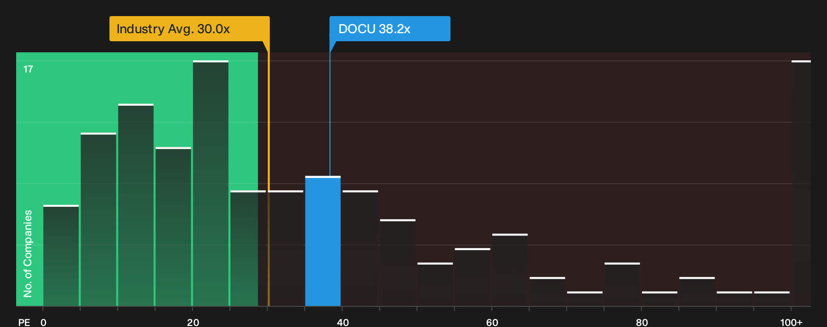 NasdaqGS:DOCU P/E Ratio as at Sep 2026