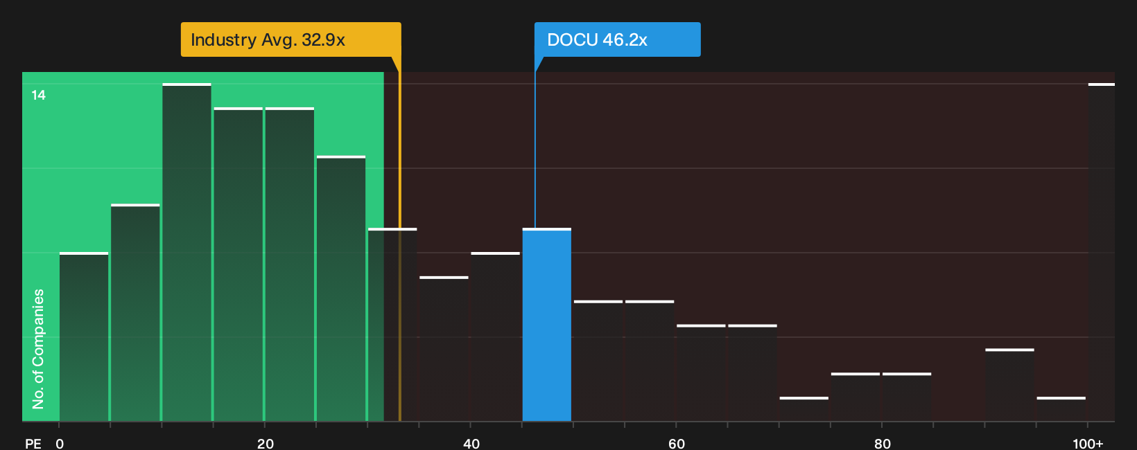 NasdaqGS:DOCU P/E Ratio as at Oct 2026
