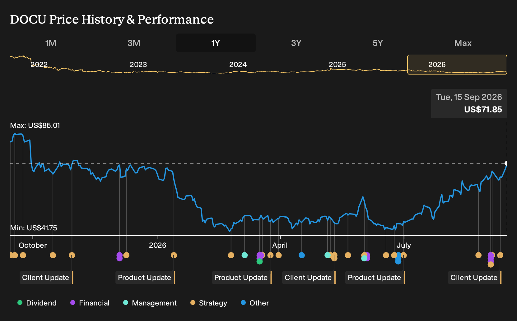 NasdaqGS:DOCU 1-Year Stock Price Chart