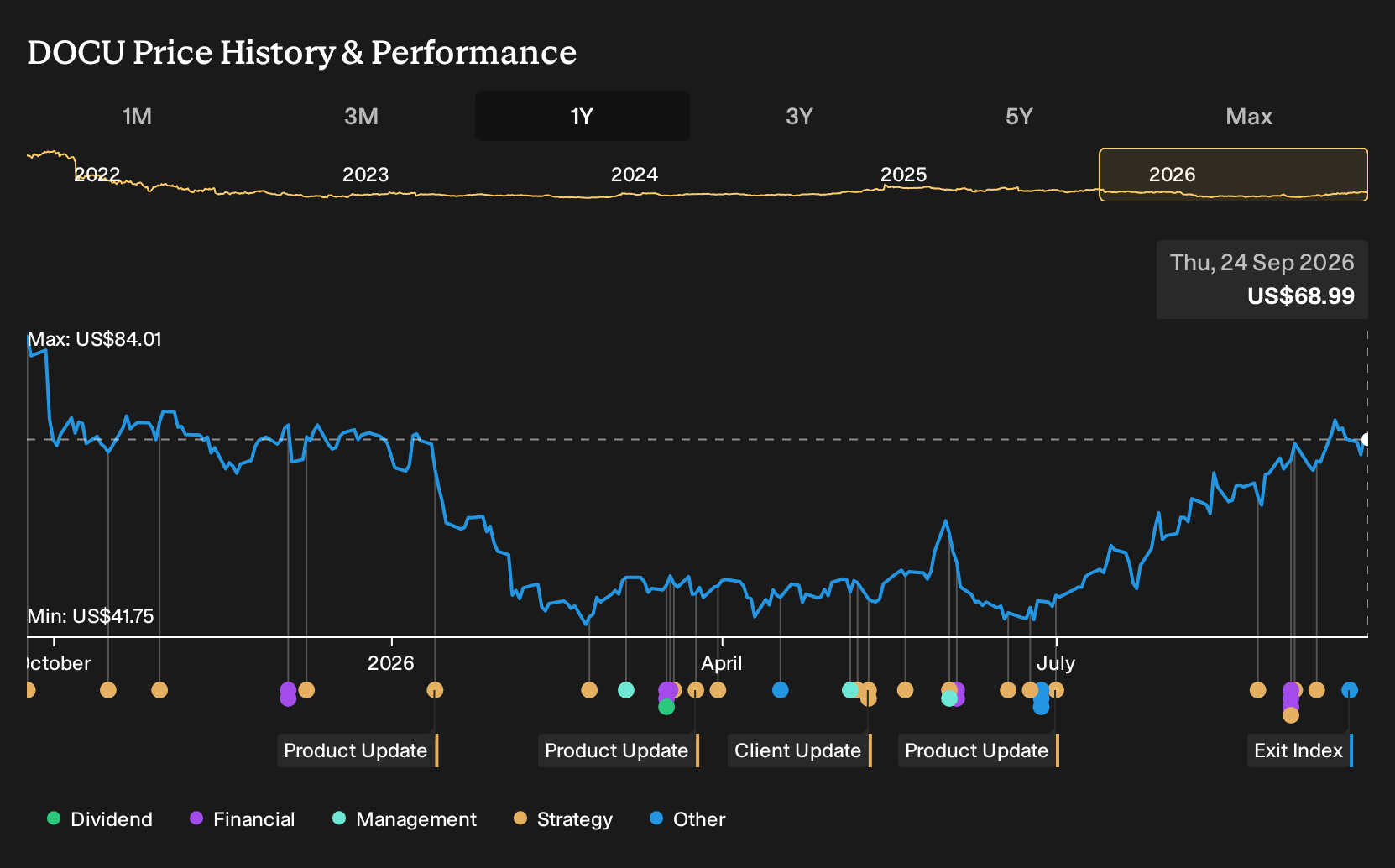 NasdaqGS:DOCU 1-Year Stock Price Chart