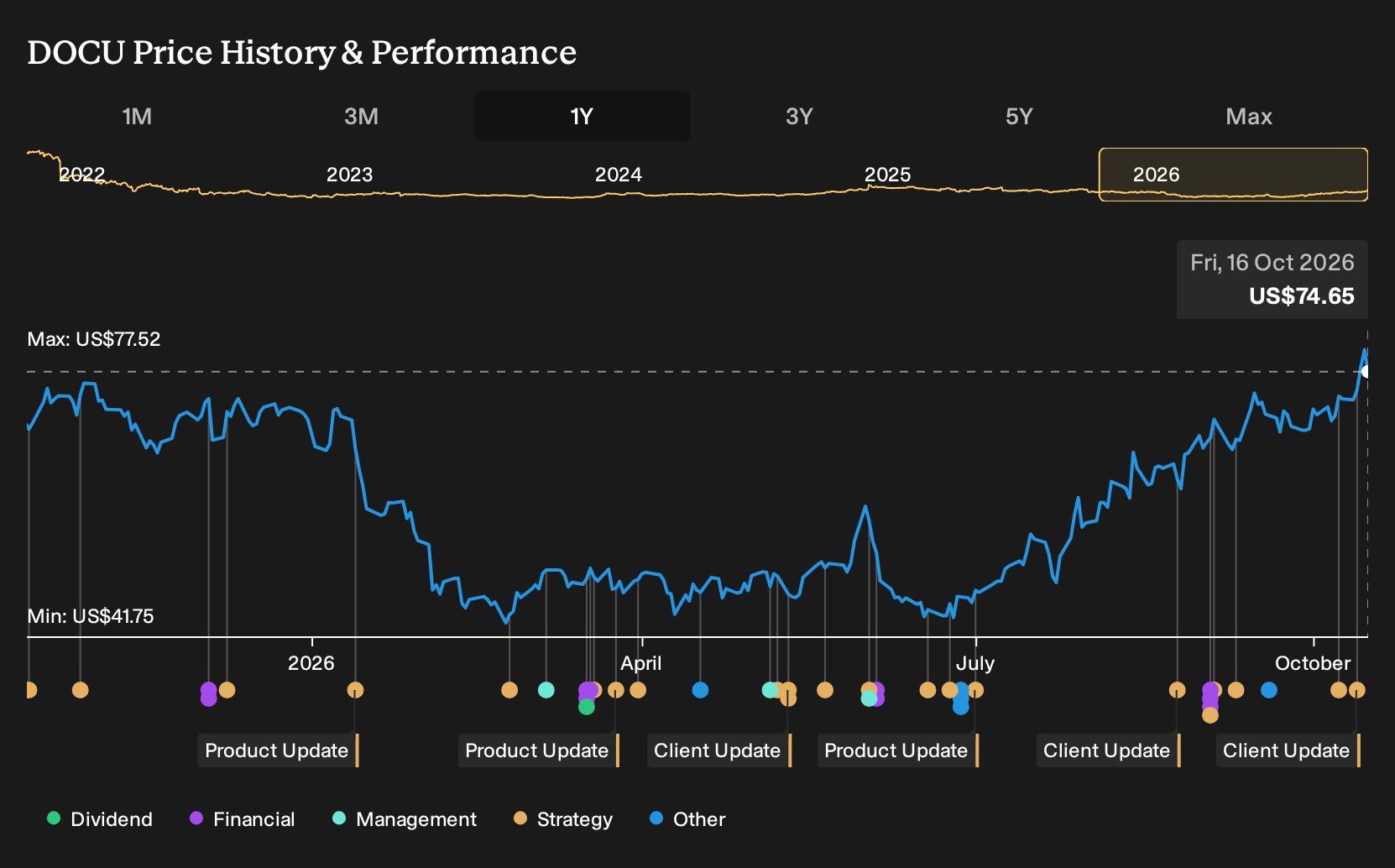 NasdaqGS:DOCU 1-Year Stock Price Chart
