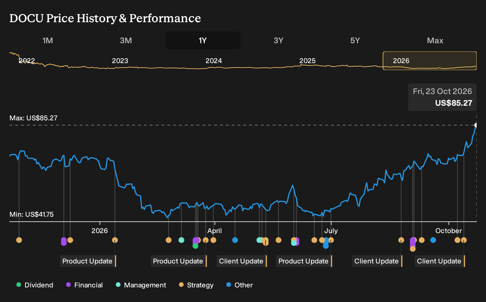 NasdaqGS:DOCU 1-Year Stock Price Chart