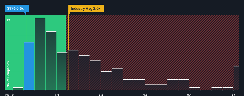 ps-multiple-vs-industry