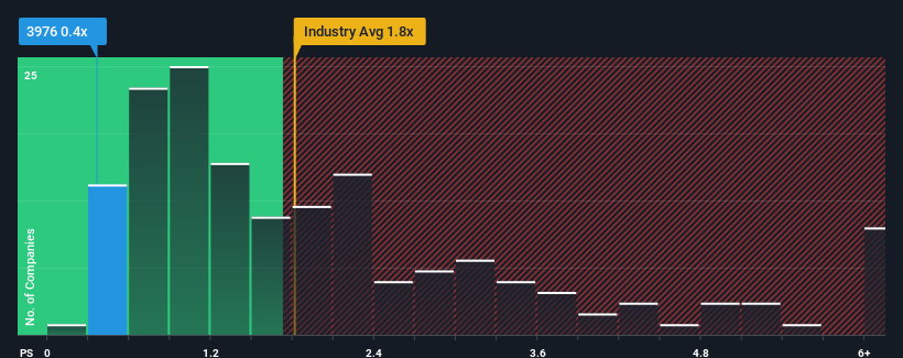 ps-multiple-vs-industry