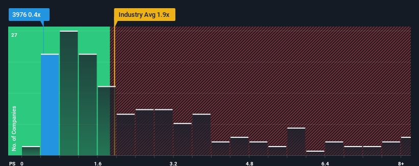 ps-multiple-vs-industry