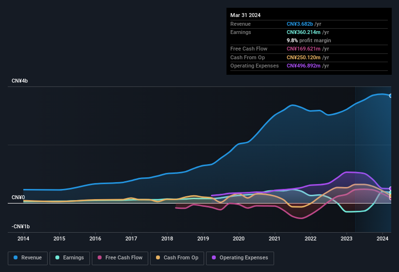 earnings-and-revenue-history