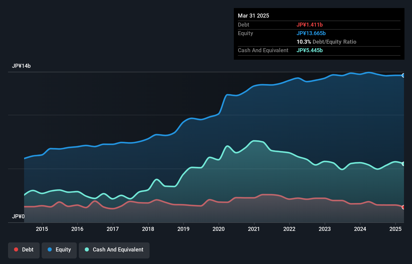 debt-equity-history-analysis