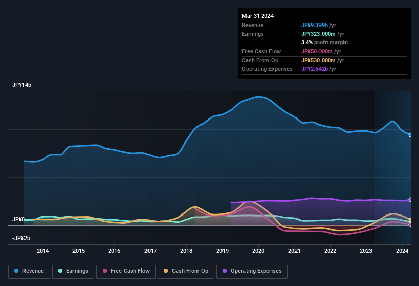 earnings-and-revenue-history