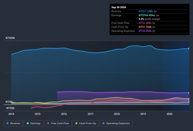 earnings-and-revenue-history