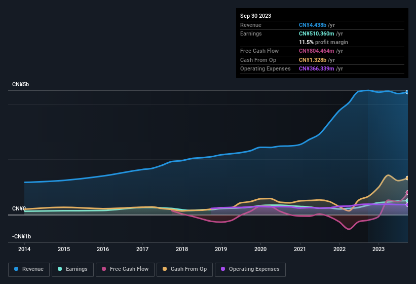 earnings-and-revenue-history