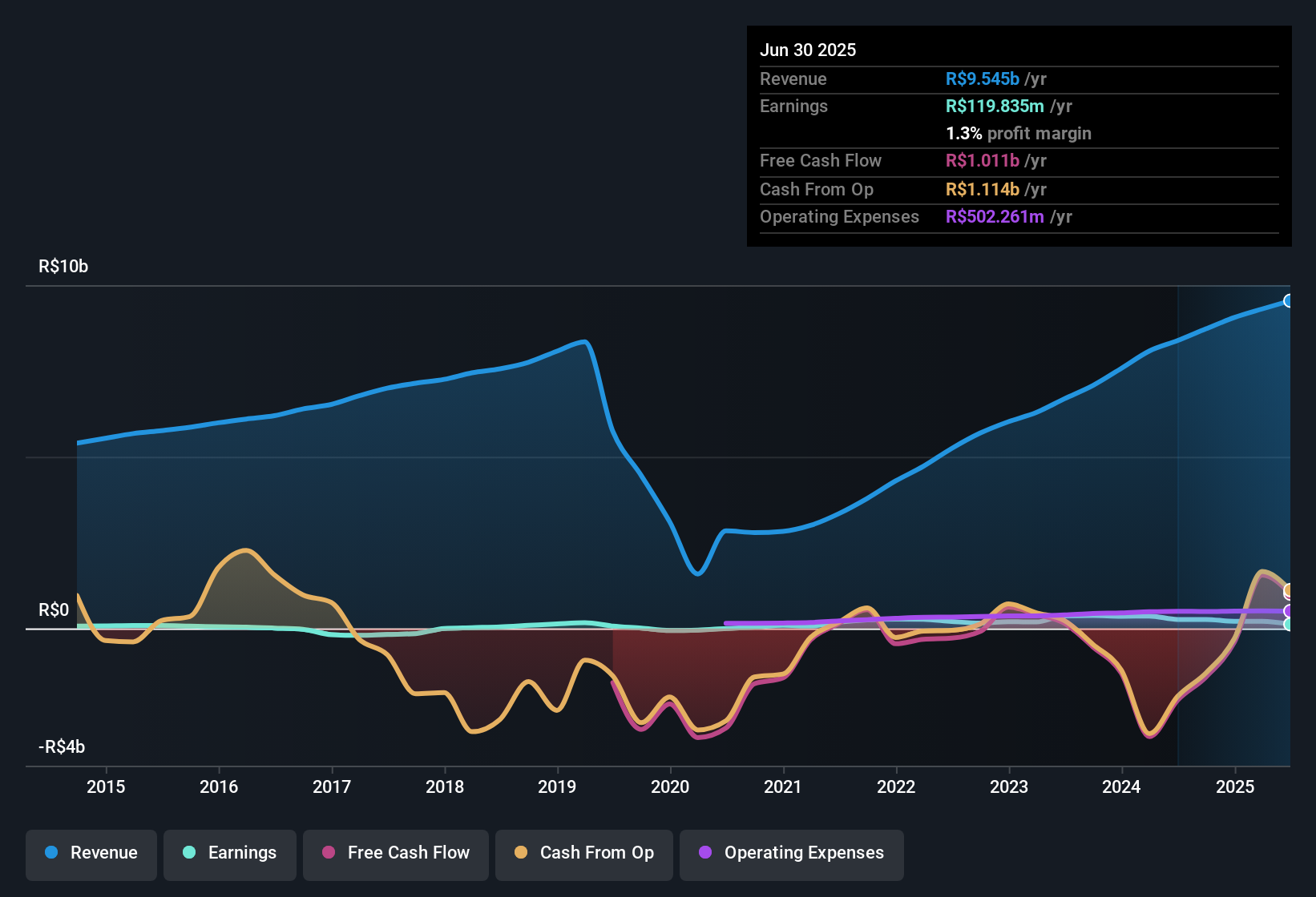 earnings-and-revenue-history