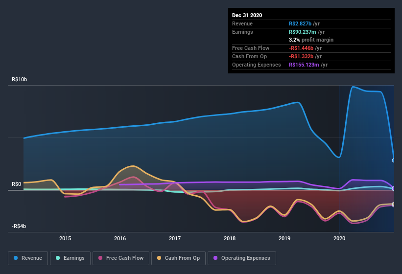 earnings-and-revenue-history