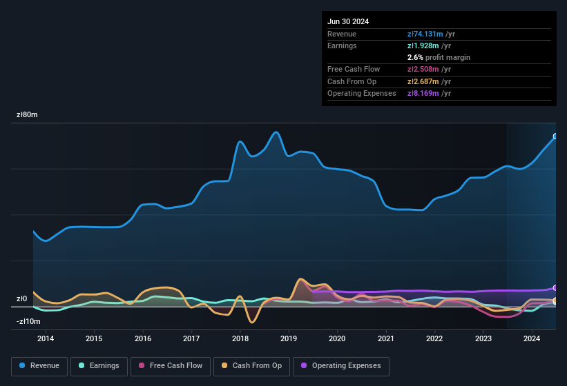 earnings-and-revenue-history