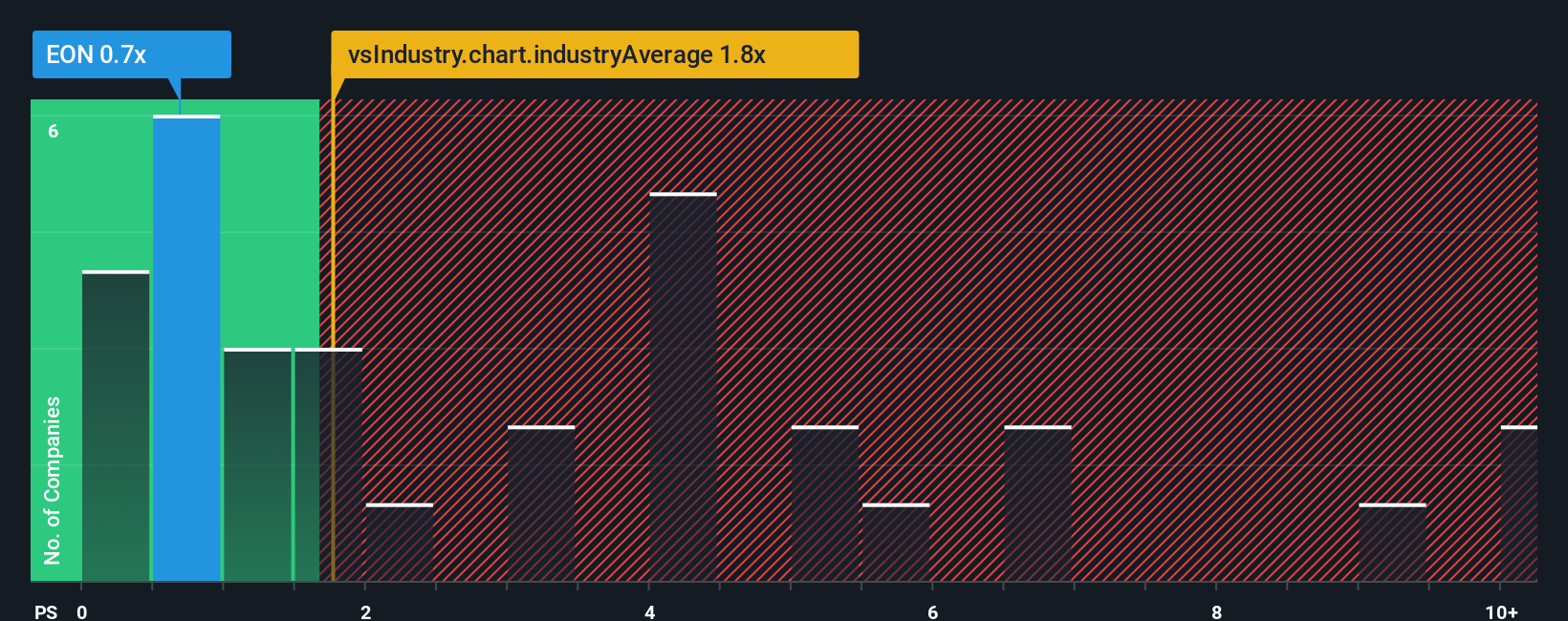 ps-multiple-vs-industry
