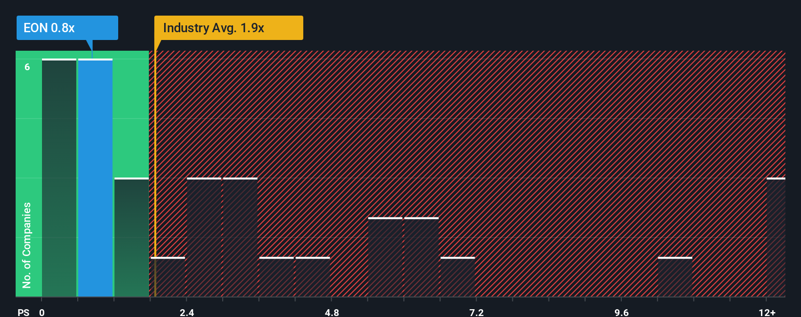 ps-multiple-vs-industry