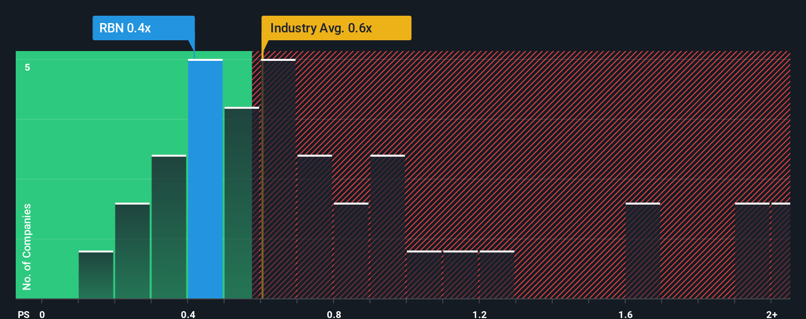 ps-multiple-vs-industry