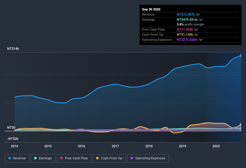 earnings-and-revenue-history