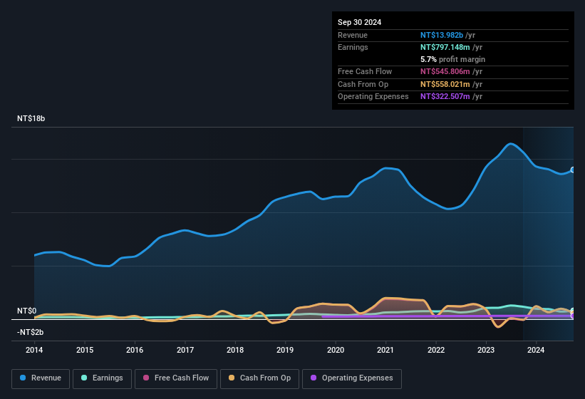 earnings-and-revenue-history