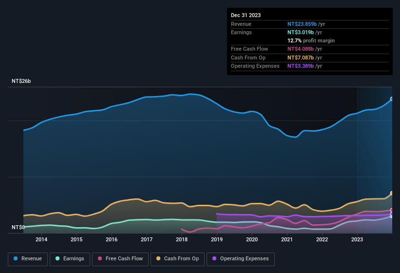 earnings-and-revenue-history