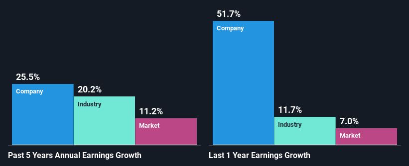 past-earnings-growth