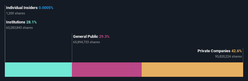 ownership-breakdown