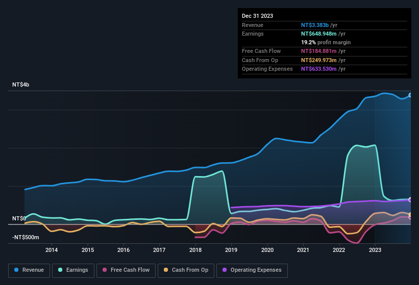 earnings-and-revenue-history