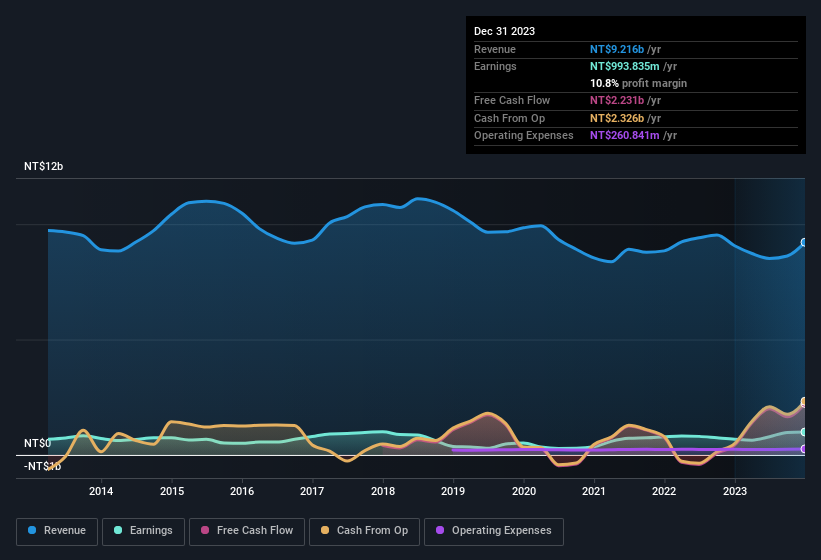 earnings-and-revenue-history