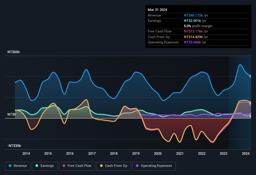 Highwealth Construction First Quarter 2024 Earnings: EPS: NT$0.32 (vs ...