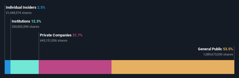 ownership-breakdown