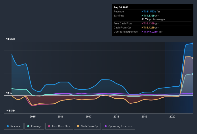 earnings-and-revenue-history