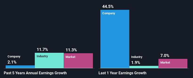 past-earnings-growth