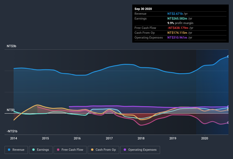 earnings-and-revenue-history