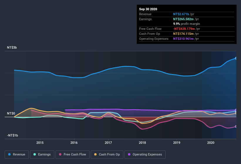 earnings-and-revenue-history