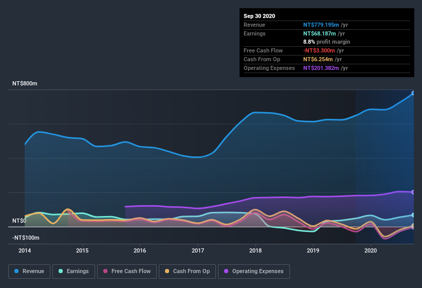 earnings-and-revenue-history