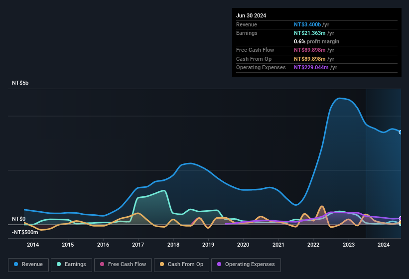 earnings-and-revenue-history