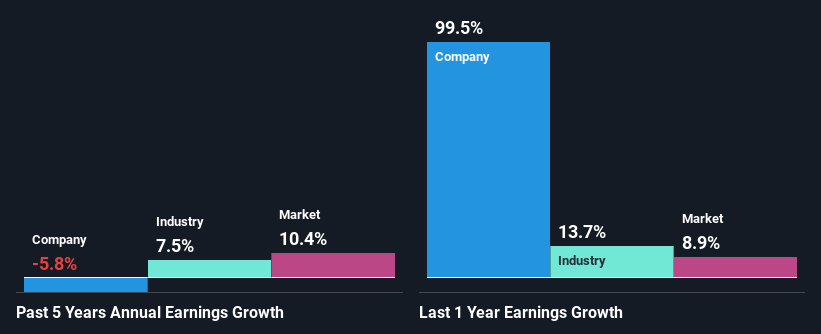 past-earnings-growth