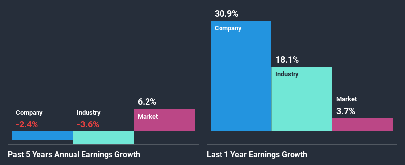 past-earnings-growth