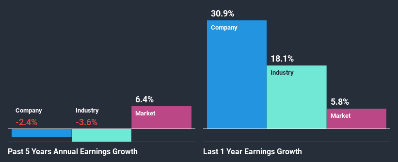 past-earnings-growth