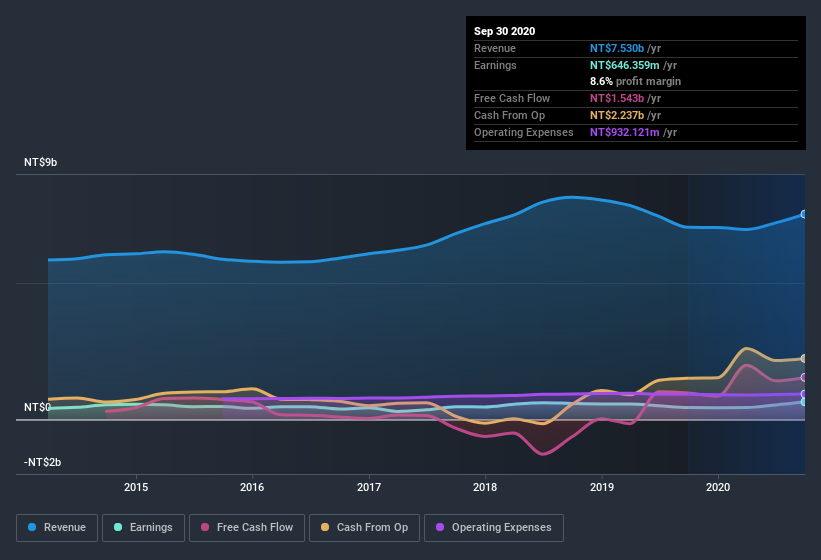 earnings-and-revenue-history