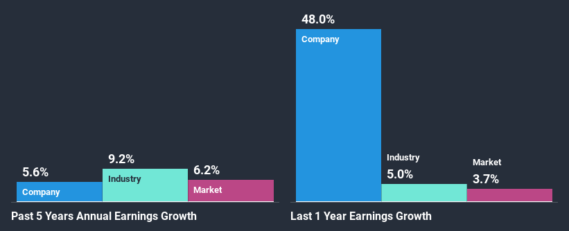 past-earnings-growth