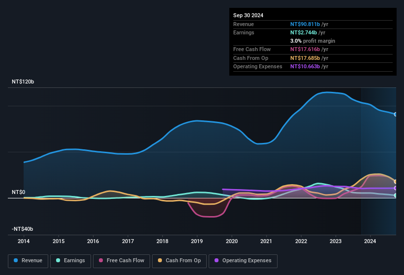 earnings-and-revenue-history