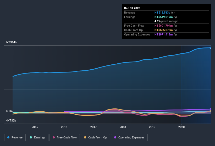 earnings-and-revenue-history