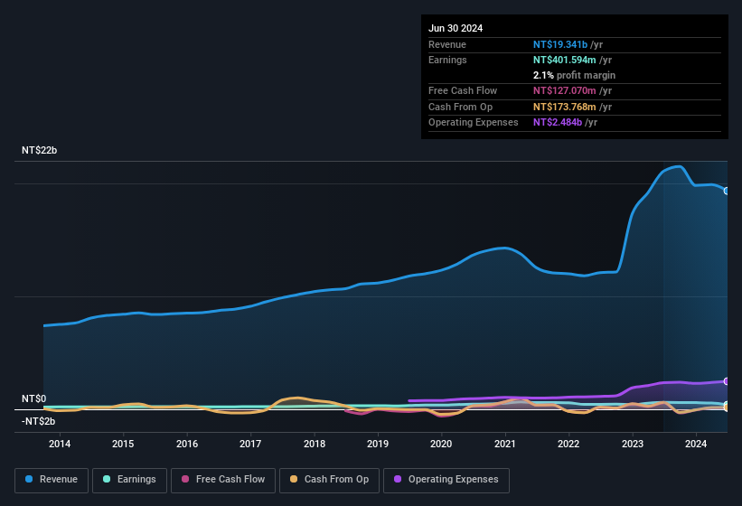 earnings-and-revenue-history