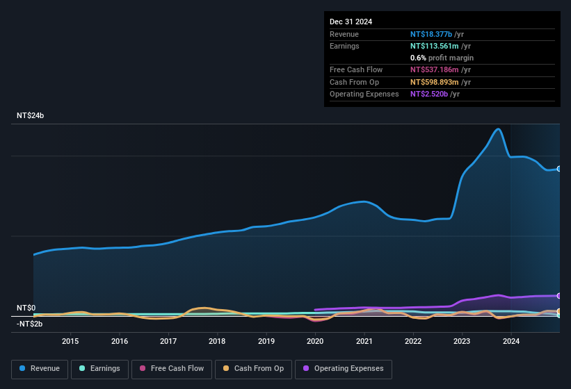 earnings-and-revenue-history