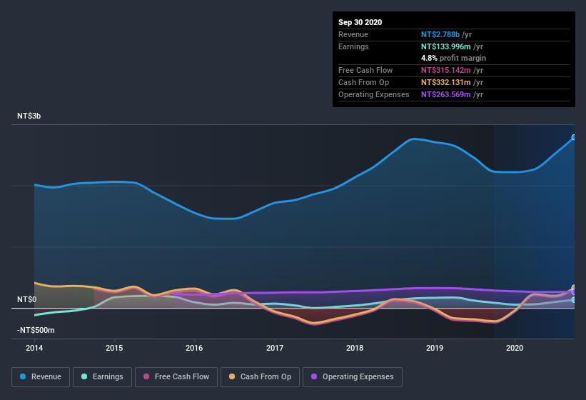 earnings-and-revenue-history
